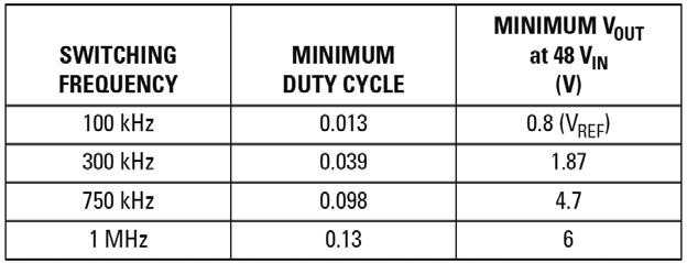 Návrh vysokofrekvenčních DCDC měničů s vysokým vstupním napětím - tab3.jpg